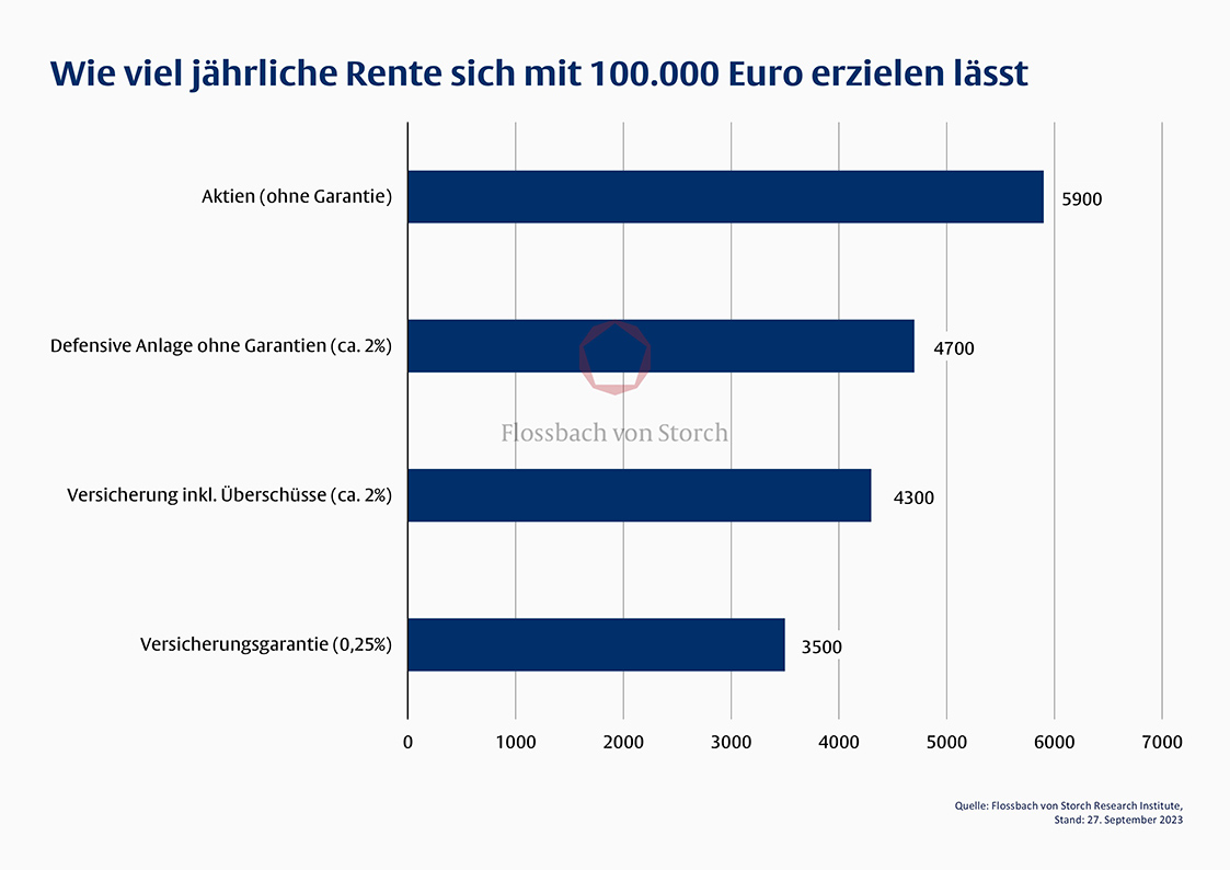 Grafik: Wie viel jährliche Rente sich mit 100.000 EUR erzielen lässt. Aktien (ohne Garantie): 5.900 EUR. Defensice Anlage ohne Garantien (ca. 2 %): 4.700 EUR. Versicherung inkl. Überschüsse (ca. 2 %):4.300 EUR. Versicherungsgarantie (0,25 %): 3.500 EUR
